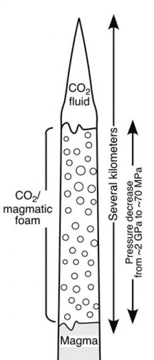 Kimberlite formation